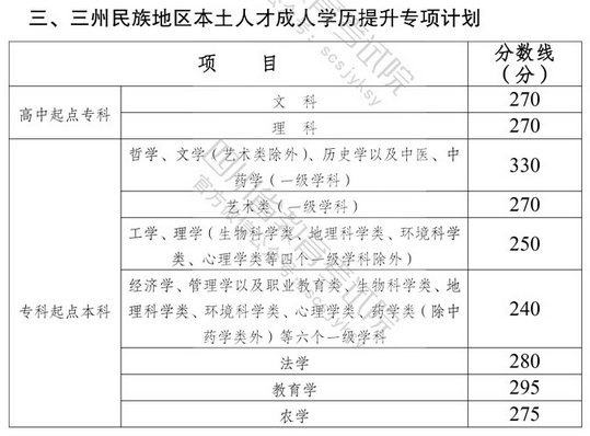 2021年四川成考錄取分數(shù)線-1