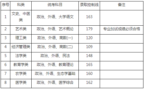 2019年上海成考錄取分?jǐn)?shù)線-1