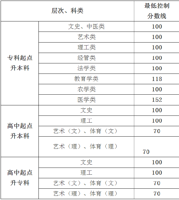 2019年貴州成考錄取分數線-1