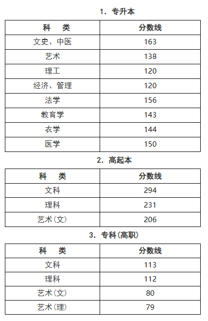 浙江省2019-2021三年度成人高校招生最低錄取分數(shù)線劃定情況-1