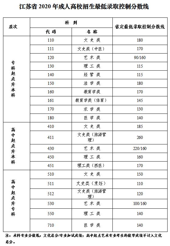 2020年江蘇成考錄取分數(shù)線-1