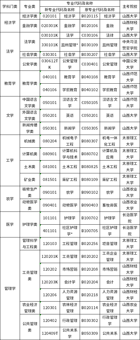 2022年山西省自考專業(yè)名稱及代碼調(diào)整對(duì)照表-1