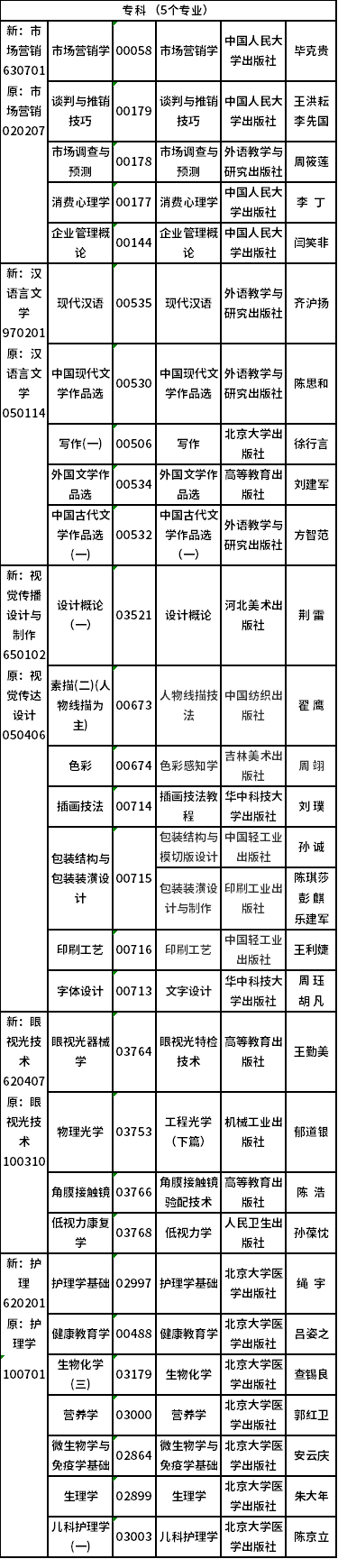 2022年吉林省自考開考專業(yè)課程教材有哪些？-4