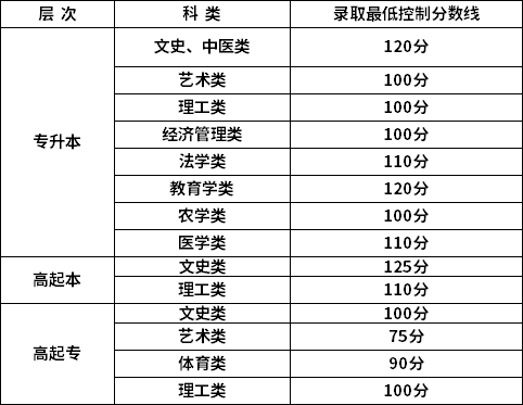 2021年新疆成考錄取分數(shù)線-1