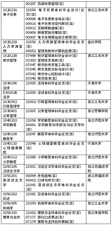 2022年4月浙江自考開考課程（實踐課）-2