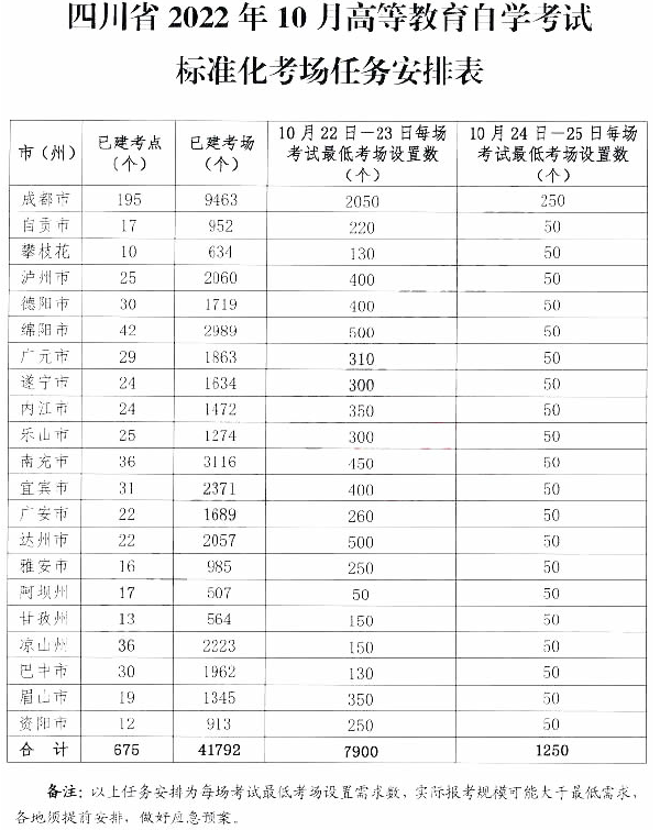 四川省2022年下半年自學考試時間-1