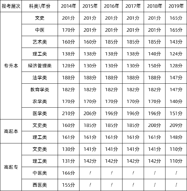 福建歷年成人高考錄取分?jǐn)?shù)線匯總-1