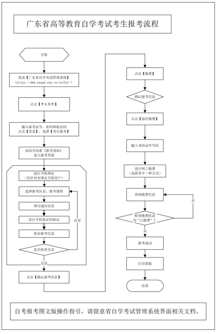 廣東自考報(bào)名條件以及報(bào)名流程？-2