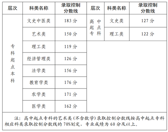 福建歷年成人高考錄取分?jǐn)?shù)線匯總-1