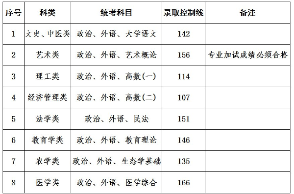 上海成人高考錄取分?jǐn)?shù)線(xiàn)是多少？通過(guò)率高嗎？-1