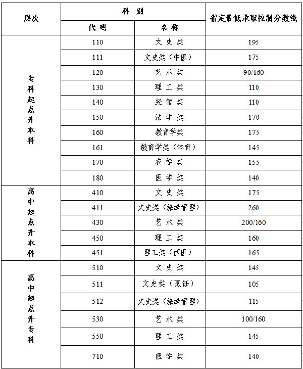 江蘇省成人高考錄取分?jǐn)?shù)線是多少？通過(guò)率高嗎？-1