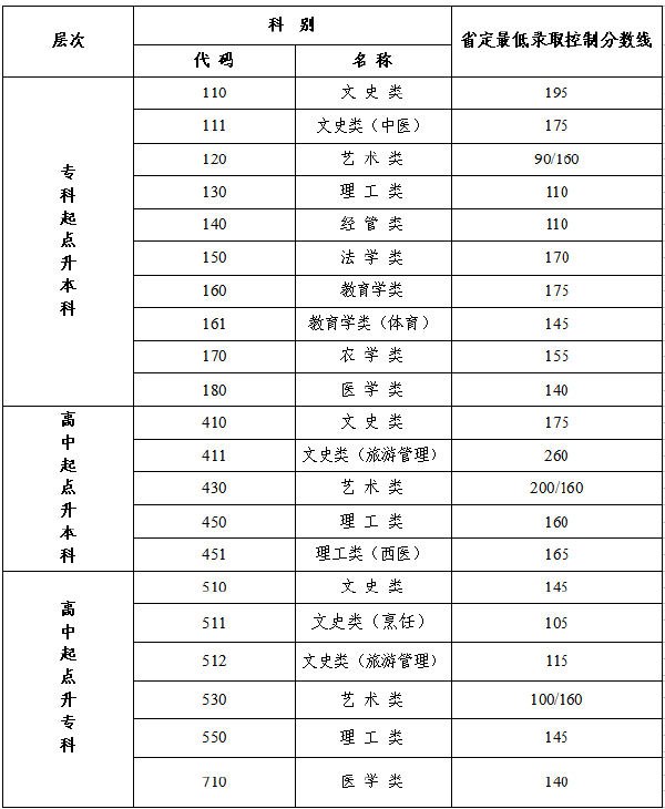 江蘇成人高考分?jǐn)?shù)線-1