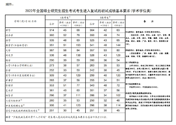 2022年研究生國家分?jǐn)?shù)線！-1