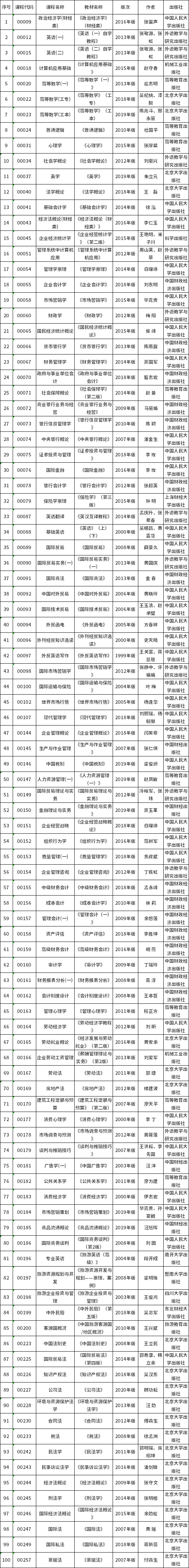 重慶市2022年10月自考教材大綱-1