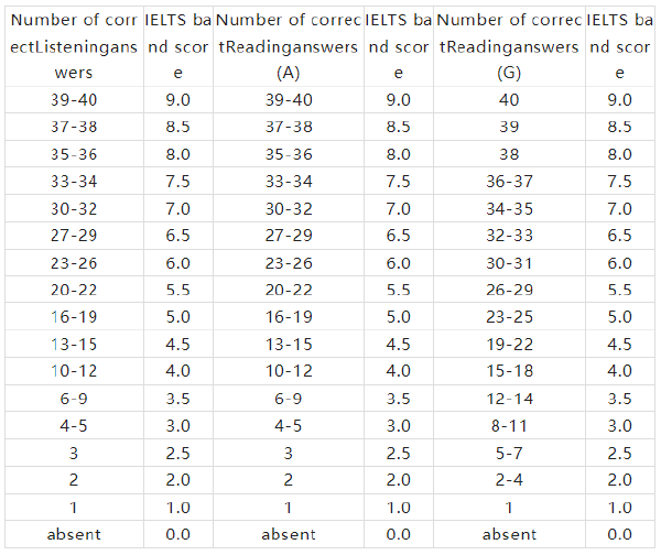 雅思閱讀分數(shù)怎么算-1