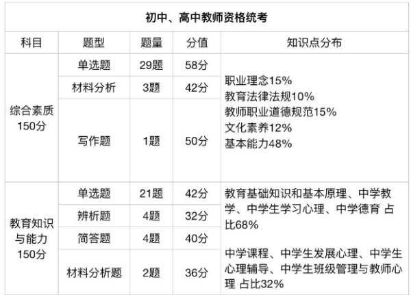 四川教師資格證考試科目及格分?jǐn)?shù)須知！及分值對(duì)應(yīng)情況？-1