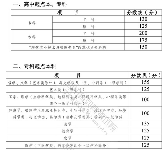 四川?。撼扇烁呖紙竺鞒膛c錄取分?jǐn)?shù)線-1