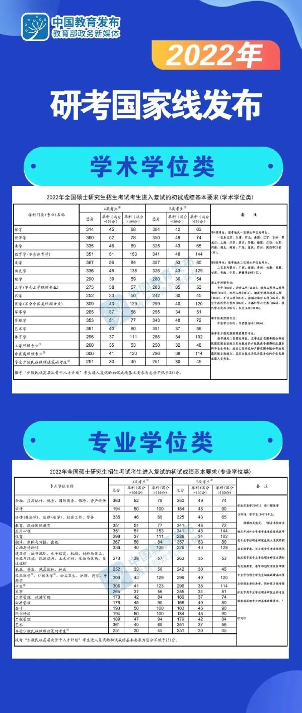 2022考研國家線公布時間？國家線公布后這些事情要注意！-2