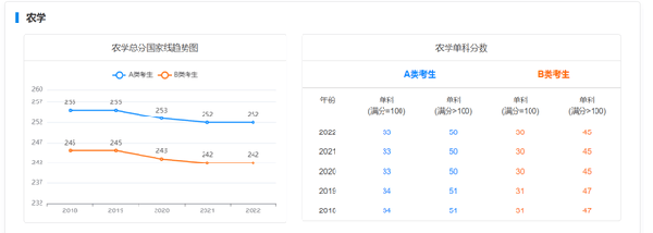 考研國(guó)家線近五年走勢(shì)如何？-9