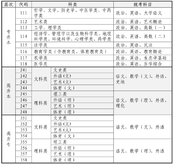 2023年海南省成人高考什么時候考試？-1