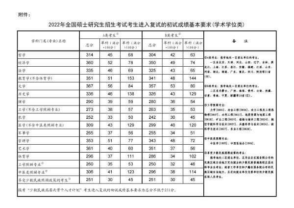 考研成績(jī)國(guó)家線詳細(xì)！附考研國(guó)家線及單科分?jǐn)?shù)線一覽表最新！-1