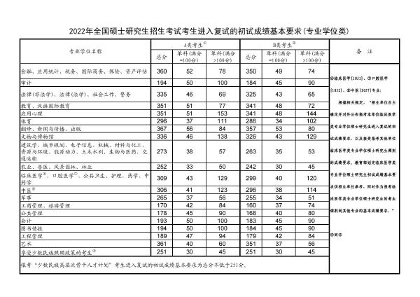 考研國家線公布2022分?jǐn)?shù)線！-2