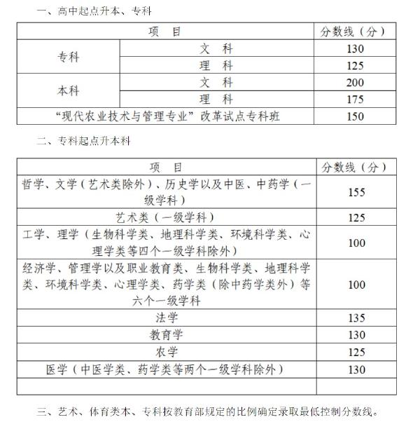 2022年四川成人高考錄取分?jǐn)?shù)線是多少？錄取后需要去學(xué)校上課嗎？-1