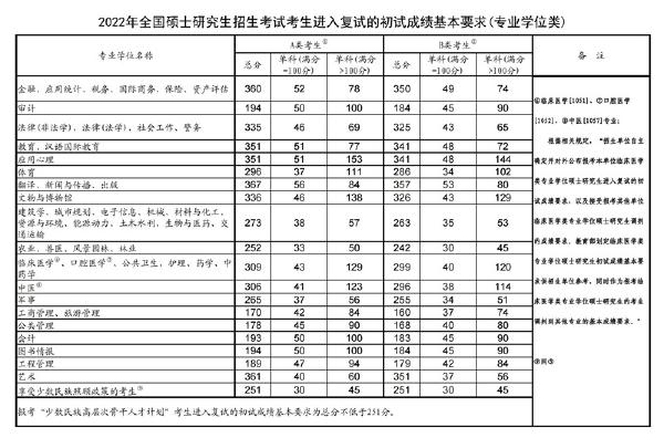 2023年國家考研分?jǐn)?shù)線？-2