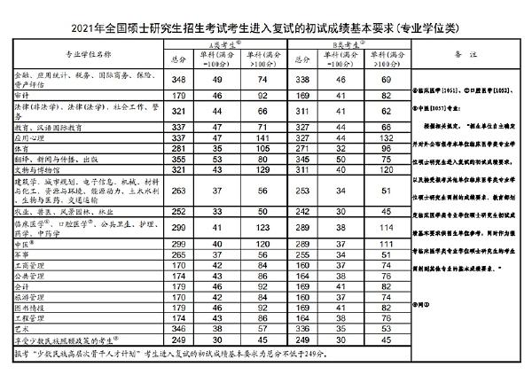 2023年國家考研分?jǐn)?shù)線？-4