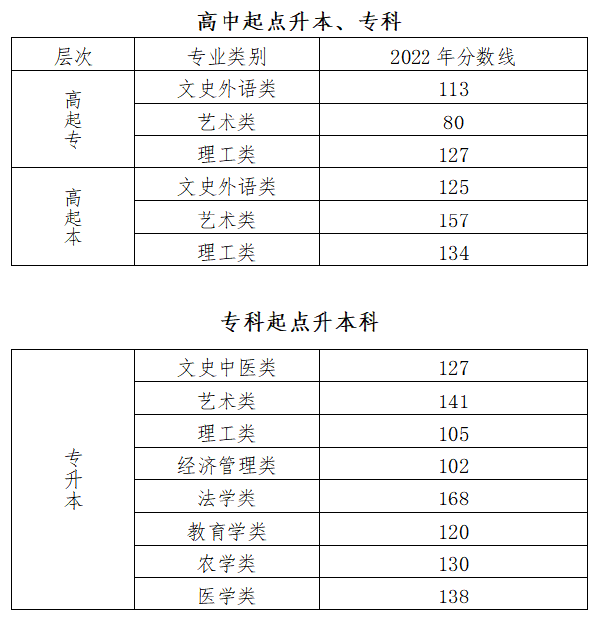 2022年北京市成人高校招生錄取最低控制分數線-1