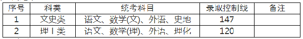 上海成人高考錄取分?jǐn)?shù)線是多少分？-2