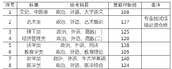 上海成人高考錄取分?jǐn)?shù)線是多少分？-3