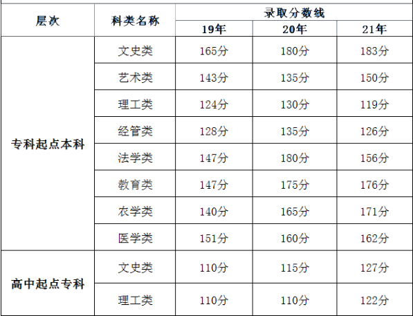 福建成人高考錄取分?jǐn)?shù)線是多少分？錄取時間是什么時候？-1