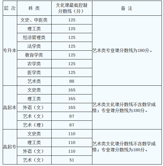 2022年陜西成人高考錄取分數線是多少？成人高考考試有哪些科目？-1