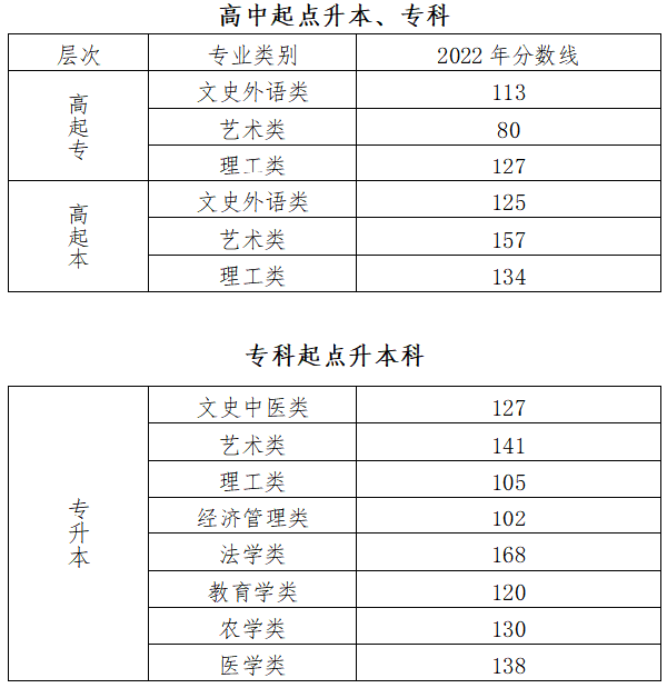 2022年北京成人高考錄取分?jǐn)?shù)線是多少？成考英語(yǔ)如何備考？-1