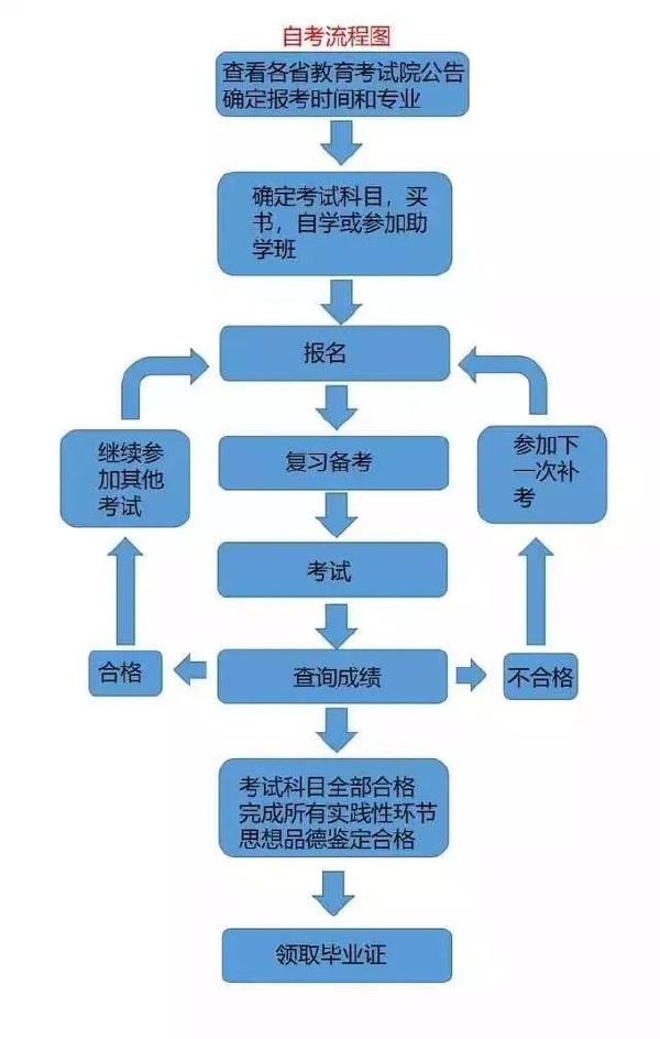 成考和自考學習流程的區(qū)別是什么？二者報考條件表格分享！-2