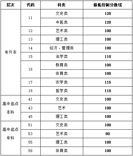 山東成人高考線什么時(shí)候公布？成考有哪些科目？-1