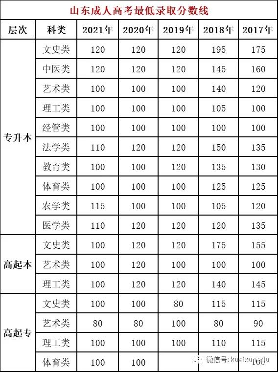 山東成人高考分?jǐn)?shù)線是多少？錄取情況怎么樣？-1