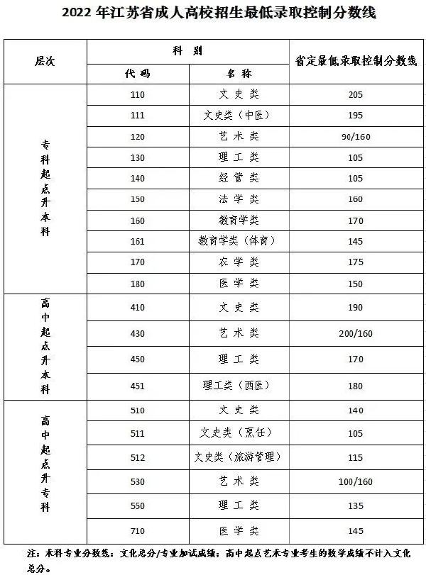 江蘇成人高考省控線是多少？成績(jī)?cè)谀牟樵儯?1