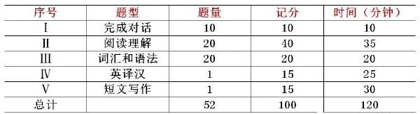 學(xué)位英語(yǔ)60分蒙題技巧分享！僅供參考-1