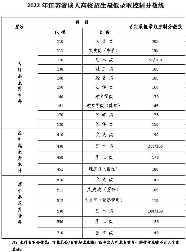 江蘇成人高考錄取分?jǐn)?shù)線(xiàn)是多少？錄取查詢(xún)?nèi)肟谠谀模?1