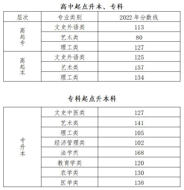 2022成人高考錄取分?jǐn)?shù)線是多少分？-1