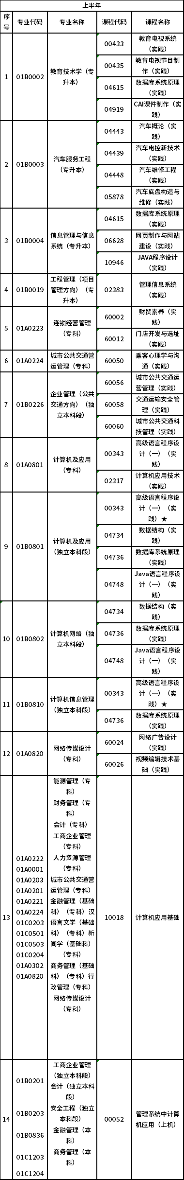 2023北京自考實(shí)踐類專業(yè)安排分享-1