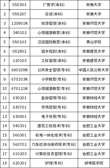 安徽省?？甲钥紡V告學等十八個專業(yè)有關問題的通知-1