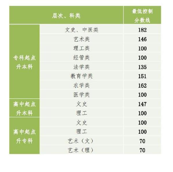 2022年貴州成人高考錄取分?jǐn)?shù)線是多少？成考社會認(rèn)可度高嗎？-1