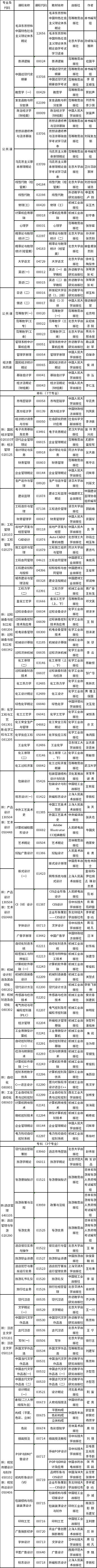 吉林省2023年4月自考停考過渡專業(yè)課程使用教材目錄-1