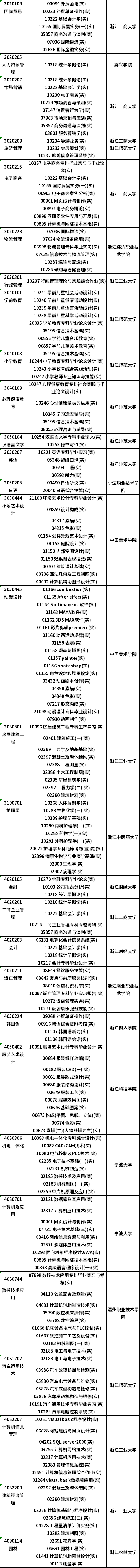 浙江省2023年4月自考開考課程（實(shí)踐課）-2