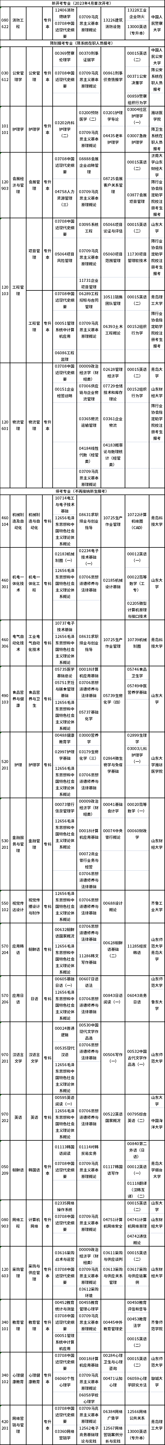 2023年4月山東自考專業(yè)有哪些？有?？嫉膯幔?1