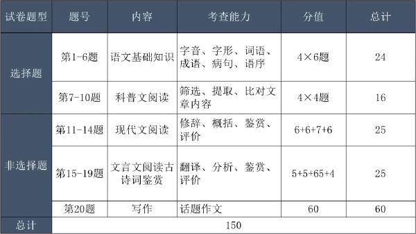 成考考試科目大綱怎么找？成人高考考什么內(nèi)容？-4