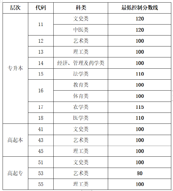 2022年山東成人高等學(xué)校考試招 生網(wǎng)上錄取最低控制分?jǐn)?shù)線(xiàn)-1